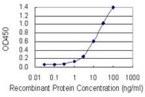 Detection limit for recombinant GST tagged TCN1 is 0.