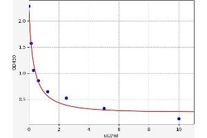 Typical standard curve (TSHB Kit ELISA)