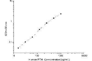 Typical standard curve