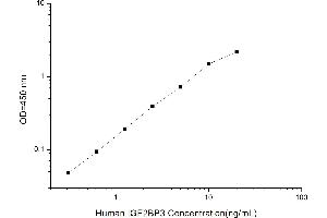 Typical standard curve (IGF2BP3 Kit ELISA)