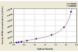 Typical standard curve (GPX3 Kit ELISA)