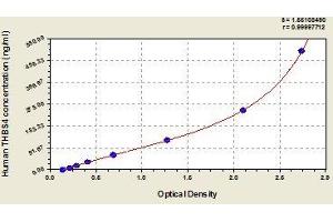 Typical standard curve (THBS4 Kit ELISA)