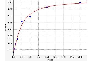 Typical standard curve (RALB Kit ELISA)