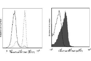 Flow Cytometry (FACS) image for anti-Signal Transducer and Activator of Transcription 1, 91kDa (STAT1) (pSer727) antibody (Alexa Fluor 647) (ABIN1177187)