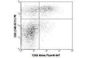 Flow Cytometry (FACS) image for anti-Folate Receptor 4 (Delta) (FOLR4) antibody (Alexa Fluor 647) (ABIN2657891) (Folate Receptor 4 anticorps  (Alexa Fluor 647))