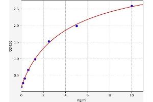 Typical standard curve (IDUA Kit ELISA)
