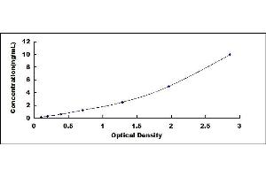 Typical standard curve (CRYAB Kit ELISA)