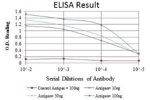 Red: Control Antigen (100 ng), Purple: Antigen (10 ng), Green: Antigen (50 ng), Blue: Antigen (100 ng),