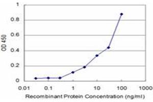 Detection limit for recombinant GST tagged THRAP5 is approximately 3ng/ml as a capture antibody.