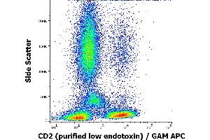 Flow cytometry surface staining pattern of human peripheral blood stained using anti-human CD2 (TS1/8) purified antibody (low endotoxin, concentration in sample 4 μg/mL) GAM APC. (CD2 anticorps)