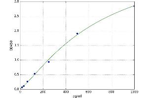 A typical standard curve (TNFRSF1A Kit ELISA)