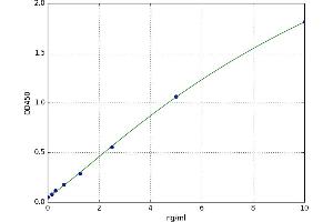 A typical standard curve (CDK1 Kit ELISA)
