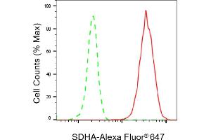 Flow cytometric analysis of SDHA expression in HepG2 cells using SDHA antibody (ABIN7800452), 1:2,000). (Recombinant SDHA anticorps)