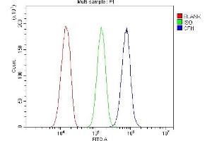 Flow Cytometry analysis of HEPA1-6 cells using anti-Factor H/Cfh antibody (ABIN7599985).