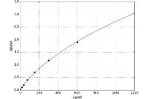 Chromodomain Helicase DNA Binding Protein 5 (CHD5) ELISA Kit