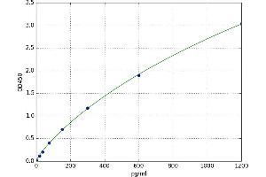 A typical standard curve (CHD5 Kit ELISA)