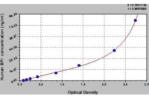 Typical Standard Curve (BPI Kit ELISA)