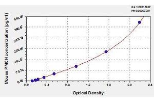 Typical standard curve (PMCH Kit ELISA)