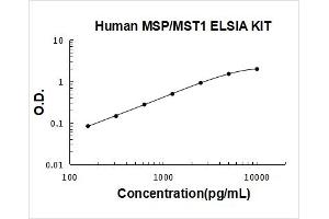 Macrophage Stimulating 1 (Hepatocyte Growth Factor-Like) (MST1) ELISA Kit