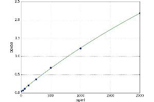 A typical standard curve