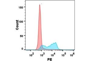 Flow cytometry analysis with 15 μg/mL Human 4-1BB Ligand Protein, mFc-His tag (ABIN6961118, ABIN7042265 and ABIN7042266) on Expi293 cells transfected with human 4-1BB (Blue histogram) or Expi293 transfected with irrelevant protein (Red histogram).