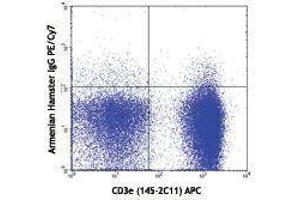 Flow Cytometry (FACS) image for anti-Chemokine (C-C Motif) Receptor 4 (CCR4) antibody (PE-Cy7) (ABIN2659453)