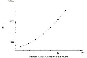 Typical standard curve (Alpha-amylase 1 Kit CLIA)