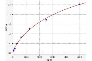 Typical standard curve (Bassoon Kit ELISA)
