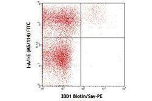Flow Cytometry (FACS) image for anti-DC Marker antibody (Biotin) (ABIN2661160) (DC Marker anticorps (Biotin))