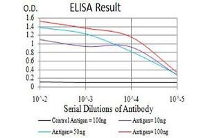 Black line: Control Antigen (100 ng),Purple line: Antigen (10 ng), Blue line: Antigen (50 ng), Red line:Antigen (100 ng)