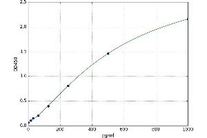 A typical standard curve (Urotensin 2 Kit ELISA)