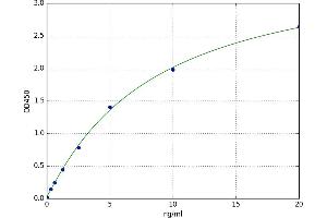 A typical standard curve (PVALB Kit ELISA)