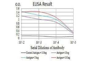 Black line: Control Antigen (100 ng),Purple line: Antigen (10 ng), Blue line: Antigen (50 ng), Red line:Antigen (100 ng)