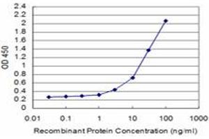 Detection limit for recombinant GST tagged SMAD3 is approximately 1ng/ml as a capture antibody.