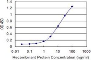 Detection limit for recombinant GST tagged SEMA3A is 0.