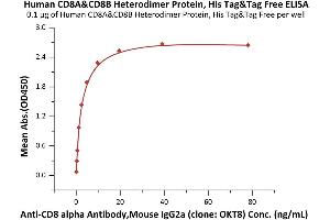 Immobilized Human CD8A&CD8B Heterodimer Protein, His Tag&Tag Free (ABIN6973026) at 1 μg/mL (100 μL/well) can bind Anti-CD8 alpha Antibody, Mouse IgG2a (clone: OKT8) with a linear range of 0.