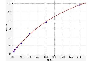 Typical standard curve (Nebulette Kit ELISA)
