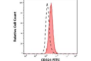Separation of HT-29 cells stained using anti-human CD324 (67A4) FITC antibody (20 μL reagent per million cells in 100 μL of cell suspension, red-filled) from HT-29 cells stained using mouse IgG1 isotype control (MOPC-21) FITC antibody (concentration in sample 10 μg/mL, same as CD324 FITC concentration, black-dashed) in flow cytometry analysis (surface staining) of HT-29 cell suspension.