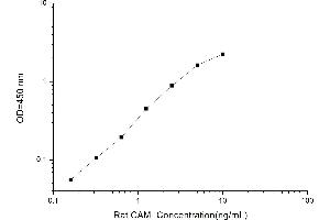 Typical standard curve (Calmodulin 1 Kit ELISA)