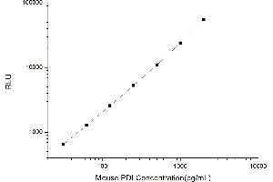 Typical standard curve (P4HB Kit CLIA)