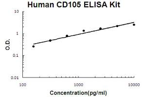 Human CD105 Accusignal ELISA Kit Human CD105 AccuSignal ELISA Kit standard curve. (Endoglin Kit ELISA)