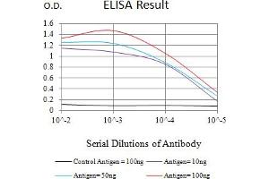 Black line: Control Antigen (100 ng),Purple line: Antigen (10 ng), Blue line: Antigen (50 ng), Red line:Antigen (100 ng)