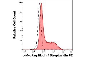 Separation of cells stained using anti-c-Myc tag (9E10) Biotin antibody (concentration in sample 5 μg/mL, Streptavidin PE, red-filled) from cells unstained by primary antibody (Streptavidin PE, black-dashed) in flow cytometry analysis (surface staining) of LST-1-c-Myc transfected HEK-293 cells. (Myc Tag anticorps  (C-Term) (Biotin))