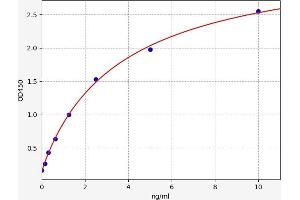 Typical standard curve (BMP6 Kit ELISA)