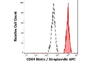 Separation of human monocytes (red-filled) from human lymphocytes (black-dashed) in flow cytometry analysis (surface staining) of peripheral whole blood stained using anti-human CD64 (10.