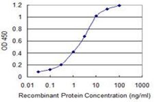 Detection limit for recombinant GST tagged ZNF365 is 0.