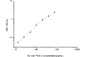 Typical standard curve (Pepsinogen A Kit ELISA)