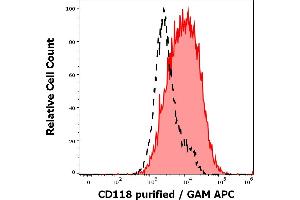Separation of JAR cells stained using anti-human CD118 (12D3) purified antibody (concentration in sample 5 μg/mL, GAM APC, red-filled) from JAR cells unstained by primary antibody (GAM APC, black-dashed) in flow cytometry analysis (surface staining) of JAR cell suspension. (LIFR anticorps)