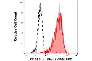 Separation of HT-29 cells stained using anti-human CD318 (CUB1) purified antibody (concentration in sample 2. (CDCP1 anticorps)