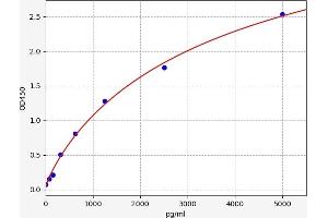 Typical standard curve (COQ10B Kit ELISA)
